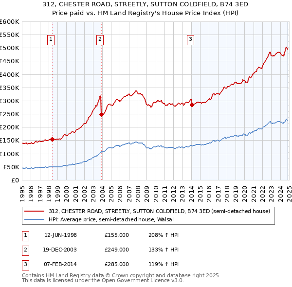 312, CHESTER ROAD, STREETLY, SUTTON COLDFIELD, B74 3ED: Price paid vs HM Land Registry's House Price Index