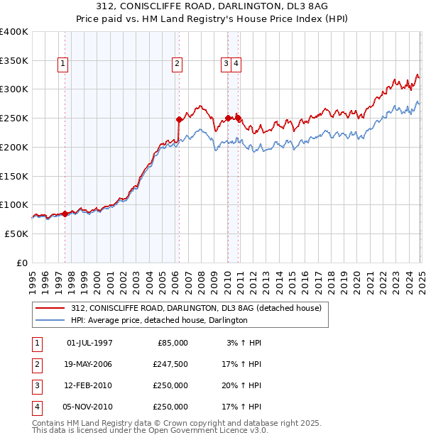 312, CONISCLIFFE ROAD, DARLINGTON, DL3 8AG: Price paid vs HM Land Registry's House Price Index