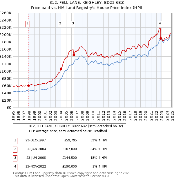 312, FELL LANE, KEIGHLEY, BD22 6BZ: Price paid vs HM Land Registry's House Price Index