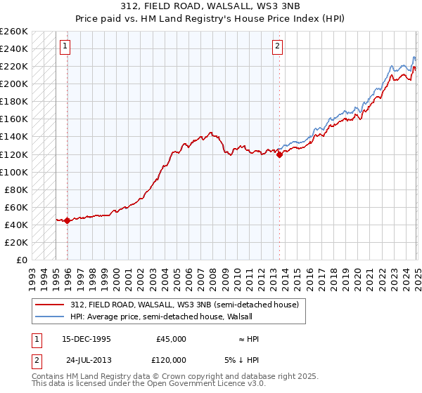 312, FIELD ROAD, WALSALL, WS3 3NB: Price paid vs HM Land Registry's House Price Index