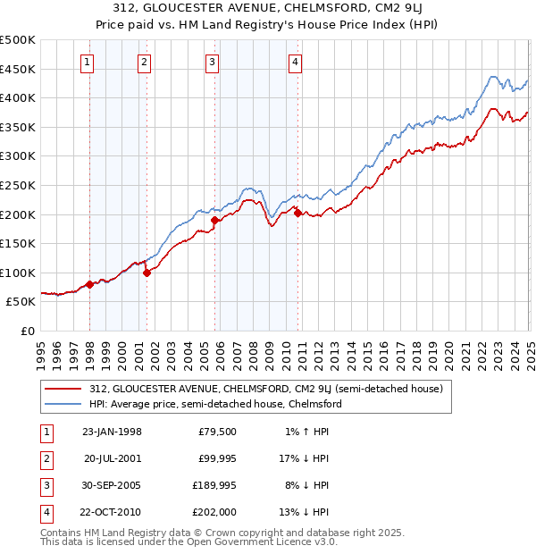 312, GLOUCESTER AVENUE, CHELMSFORD, CM2 9LJ: Price paid vs HM Land Registry's House Price Index