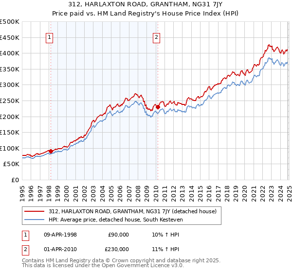 312, HARLAXTON ROAD, GRANTHAM, NG31 7JY: Price paid vs HM Land Registry's House Price Index