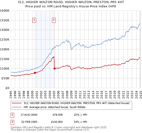 312, HIGHER WALTON ROAD, HIGHER WALTON, PRESTON, PR5 4HT: Price paid vs HM Land Registry's House Price Index