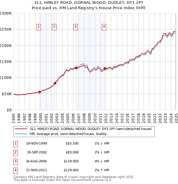 312, HIMLEY ROAD, GORNAL WOOD, DUDLEY, DY3 2PY: Price paid vs HM Land Registry's House Price Index