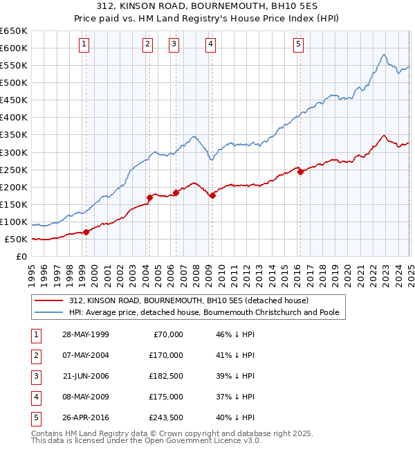 312, KINSON ROAD, BOURNEMOUTH, BH10 5ES: Price paid vs HM Land Registry's House Price Index