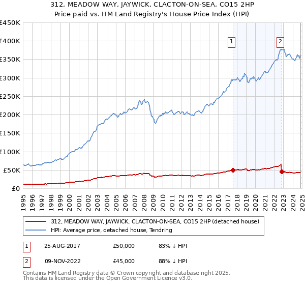 312, MEADOW WAY, JAYWICK, CLACTON-ON-SEA, CO15 2HP: Price paid vs HM Land Registry's House Price Index