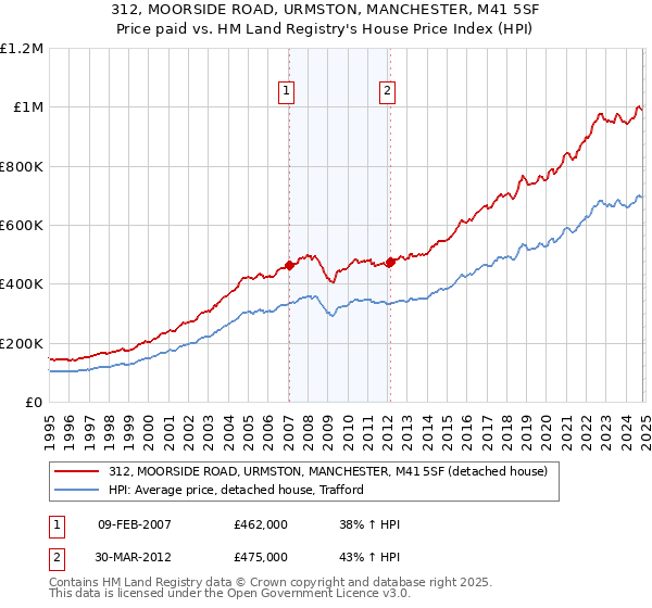 312, MOORSIDE ROAD, URMSTON, MANCHESTER, M41 5SF: Price paid vs HM Land Registry's House Price Index