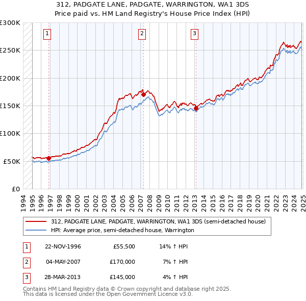 312, PADGATE LANE, PADGATE, WARRINGTON, WA1 3DS: Price paid vs HM Land Registry's House Price Index