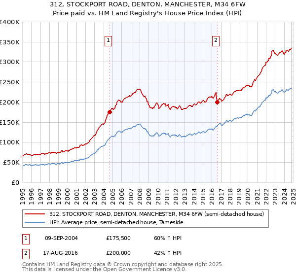 312, STOCKPORT ROAD, DENTON, MANCHESTER, M34 6FW: Price paid vs HM Land Registry's House Price Index