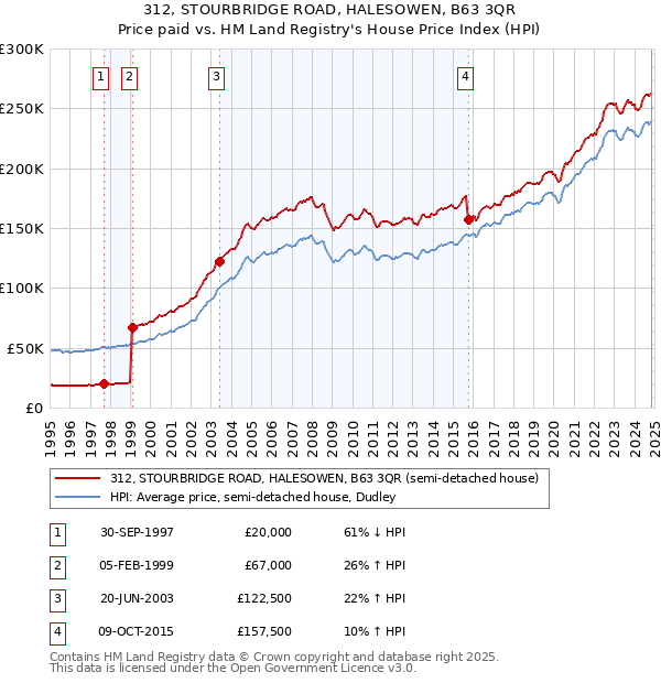 312, STOURBRIDGE ROAD, HALESOWEN, B63 3QR: Price paid vs HM Land Registry's House Price Index