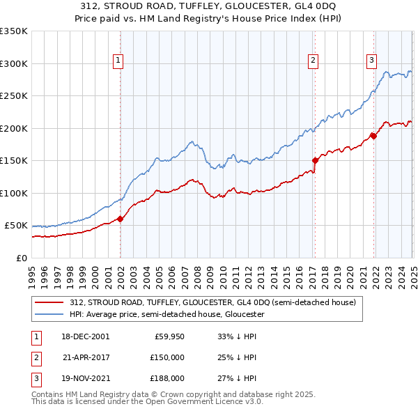 312, STROUD ROAD, TUFFLEY, GLOUCESTER, GL4 0DQ: Price paid vs HM Land Registry's House Price Index