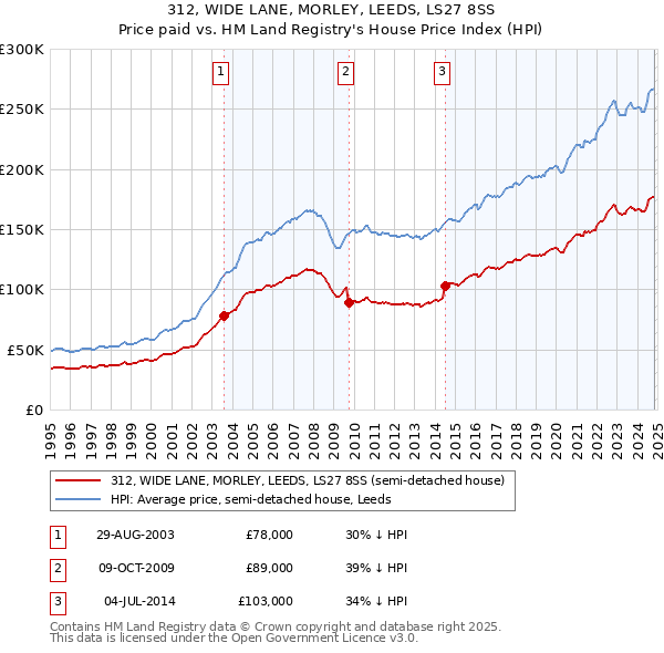 312, WIDE LANE, MORLEY, LEEDS, LS27 8SS: Price paid vs HM Land Registry's House Price Index