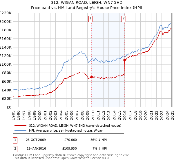 312, WIGAN ROAD, LEIGH, WN7 5HD: Price paid vs HM Land Registry's House Price Index