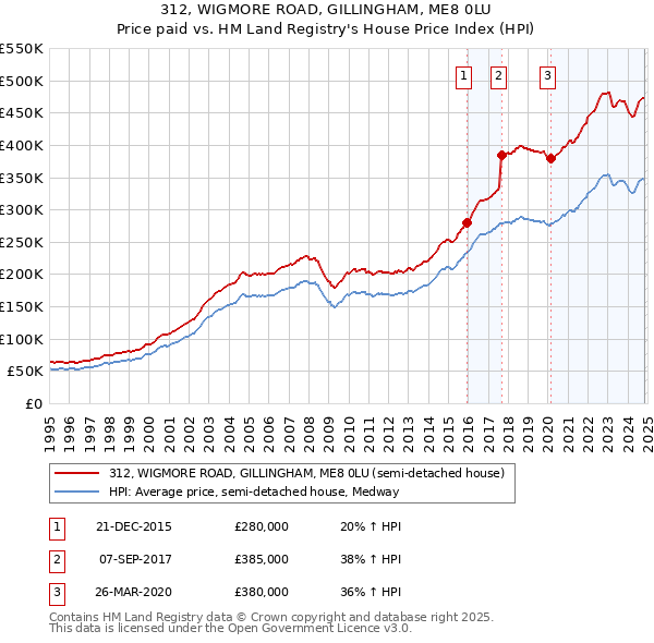 312, WIGMORE ROAD, GILLINGHAM, ME8 0LU: Price paid vs HM Land Registry's House Price Index