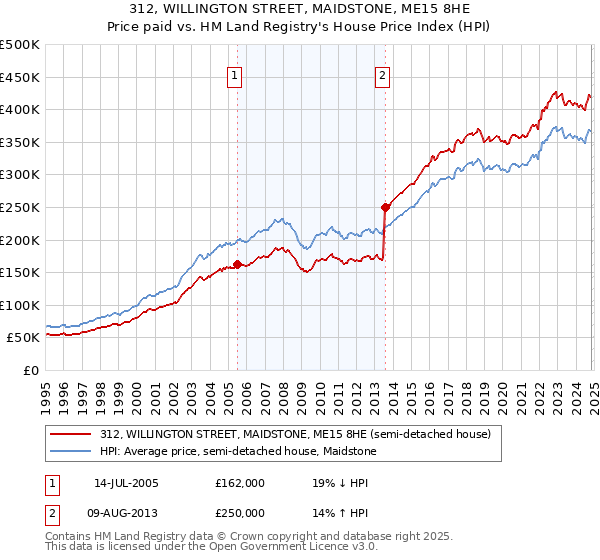 312, WILLINGTON STREET, MAIDSTONE, ME15 8HE: Price paid vs HM Land Registry's House Price Index