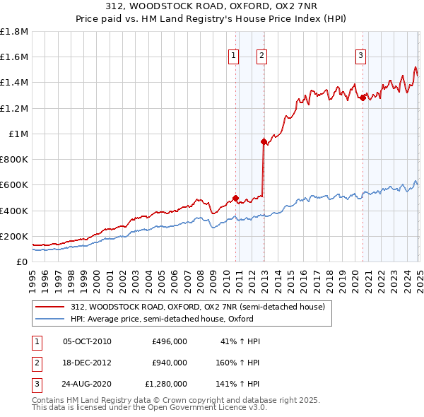 312, WOODSTOCK ROAD, OXFORD, OX2 7NR: Price paid vs HM Land Registry's House Price Index