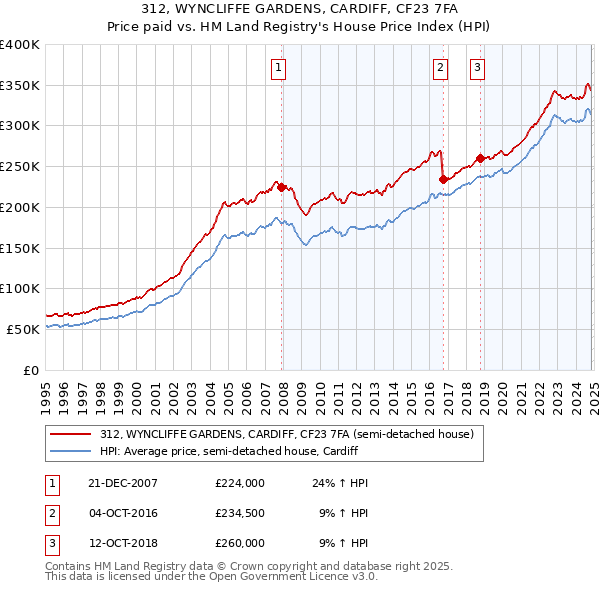 312, WYNCLIFFE GARDENS, CARDIFF, CF23 7FA: Price paid vs HM Land Registry's House Price Index