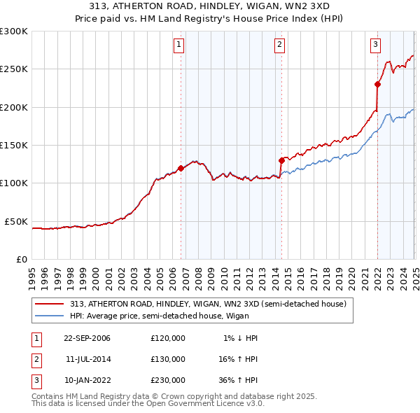 313, ATHERTON ROAD, HINDLEY, WIGAN, WN2 3XD: Price paid vs HM Land Registry's House Price Index