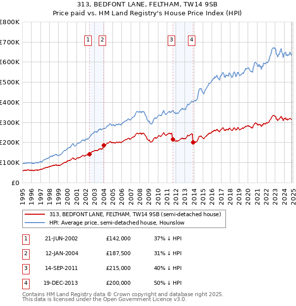 313, BEDFONT LANE, FELTHAM, TW14 9SB: Price paid vs HM Land Registry's House Price Index