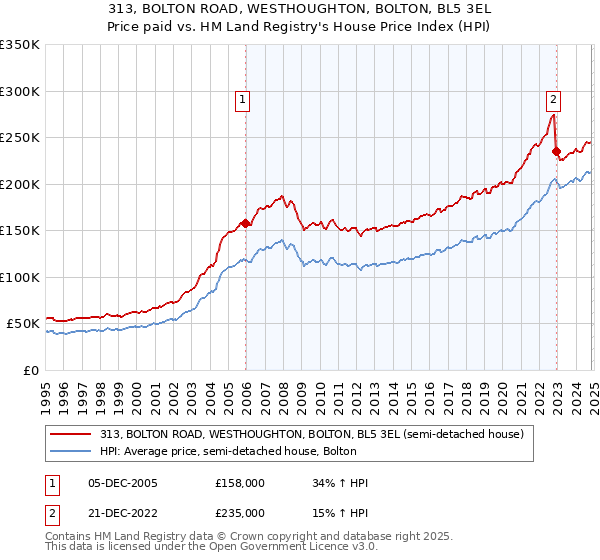 313, BOLTON ROAD, WESTHOUGHTON, BOLTON, BL5 3EL: Price paid vs HM Land Registry's House Price Index