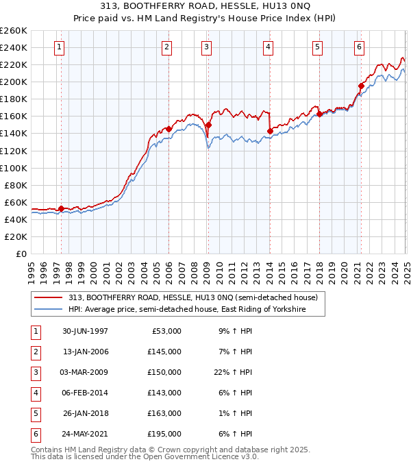 313, BOOTHFERRY ROAD, HESSLE, HU13 0NQ: Price paid vs HM Land Registry's House Price Index