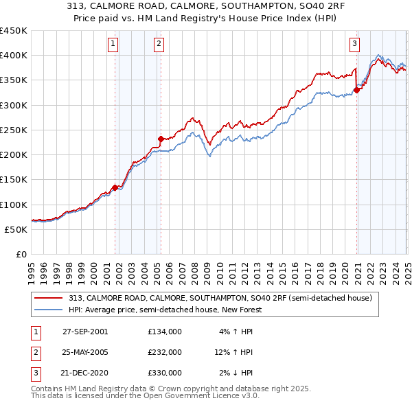 313, CALMORE ROAD, CALMORE, SOUTHAMPTON, SO40 2RF: Price paid vs HM Land Registry's House Price Index