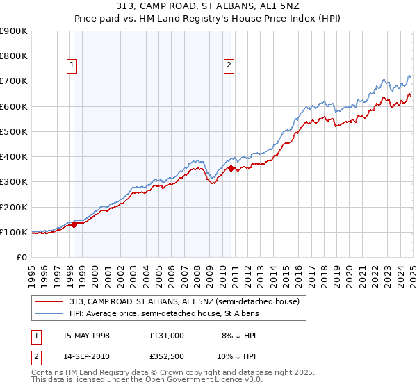 313, CAMP ROAD, ST ALBANS, AL1 5NZ: Price paid vs HM Land Registry's House Price Index