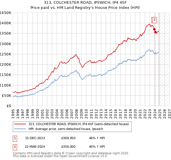 313, COLCHESTER ROAD, IPSWICH, IP4 4SF: Price paid vs HM Land Registry's House Price Index