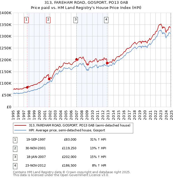 313, FAREHAM ROAD, GOSPORT, PO13 0AB: Price paid vs HM Land Registry's House Price Index