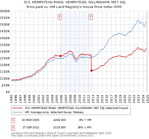 313, HEMPSTEAD ROAD, HEMPSTEAD, GILLINGHAM, ME7 3QJ: Price paid vs HM Land Registry's House Price Index