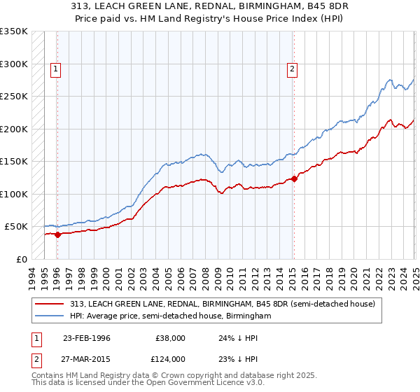 313, LEACH GREEN LANE, REDNAL, BIRMINGHAM, B45 8DR: Price paid vs HM Land Registry's House Price Index