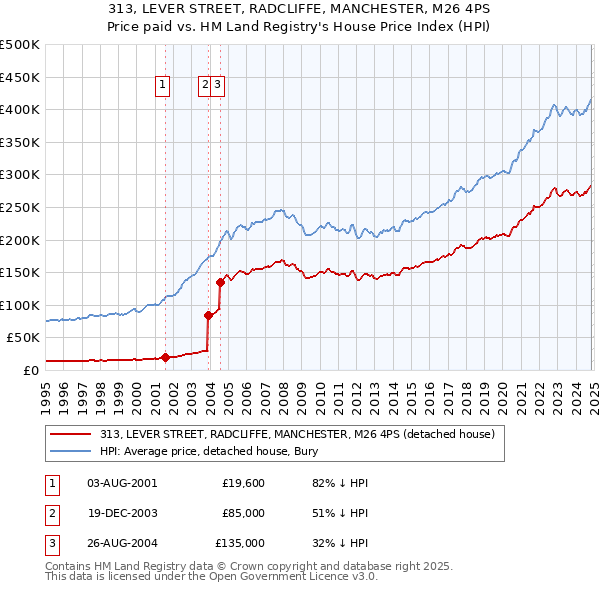 313, LEVER STREET, RADCLIFFE, MANCHESTER, M26 4PS: Price paid vs HM Land Registry's House Price Index