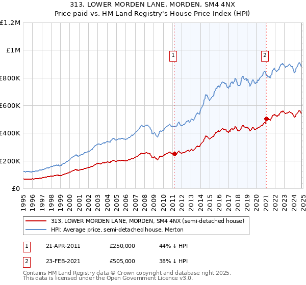 313, LOWER MORDEN LANE, MORDEN, SM4 4NX: Price paid vs HM Land Registry's House Price Index