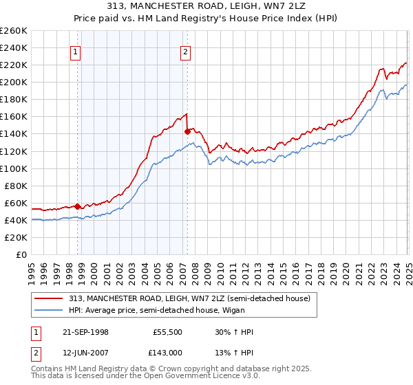 313, MANCHESTER ROAD, LEIGH, WN7 2LZ: Price paid vs HM Land Registry's House Price Index