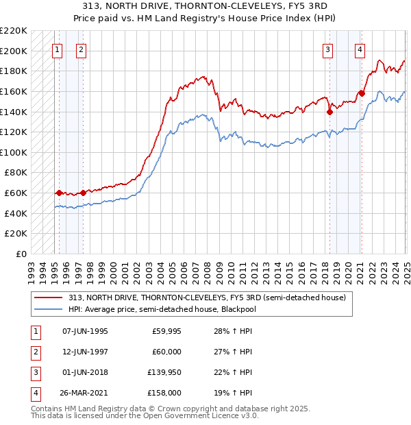 313, NORTH DRIVE, THORNTON-CLEVELEYS, FY5 3RD: Price paid vs HM Land Registry's House Price Index