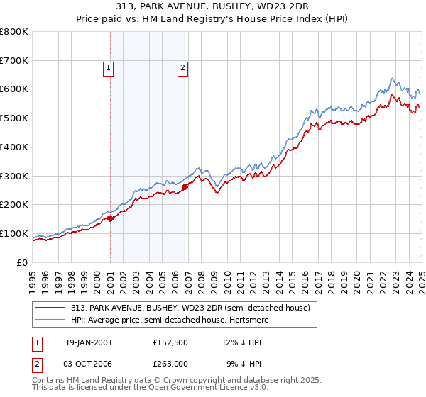 313, PARK AVENUE, BUSHEY, WD23 2DR: Price paid vs HM Land Registry's House Price Index