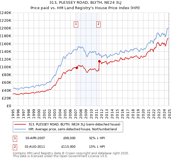 313, PLESSEY ROAD, BLYTH, NE24 3LJ: Price paid vs HM Land Registry's House Price Index