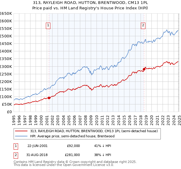 313, RAYLEIGH ROAD, HUTTON, BRENTWOOD, CM13 1PL: Price paid vs HM Land Registry's House Price Index