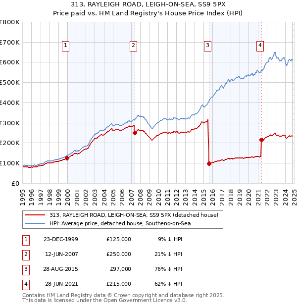 313, RAYLEIGH ROAD, LEIGH-ON-SEA, SS9 5PX: Price paid vs HM Land Registry's House Price Index