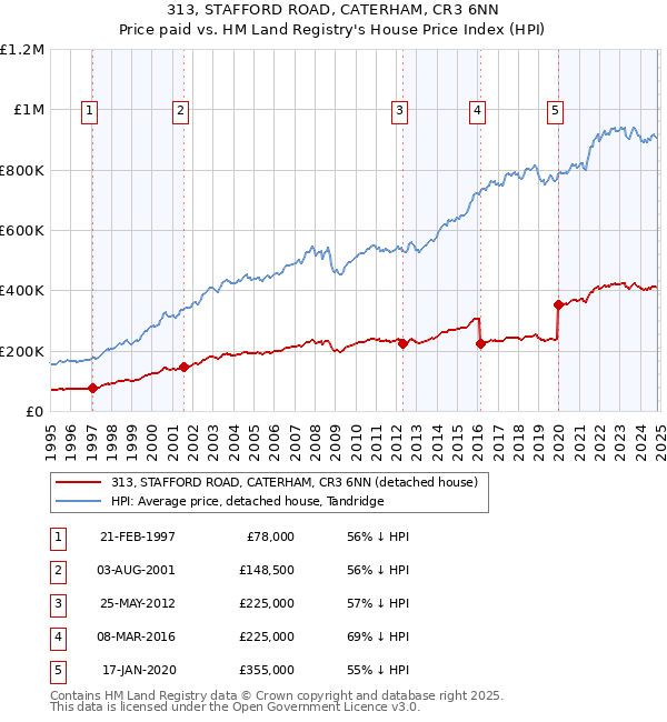 313, STAFFORD ROAD, CATERHAM, CR3 6NN: Price paid vs HM Land Registry's House Price Index