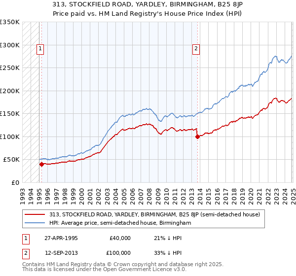 313, STOCKFIELD ROAD, YARDLEY, BIRMINGHAM, B25 8JP: Price paid vs HM Land Registry's House Price Index