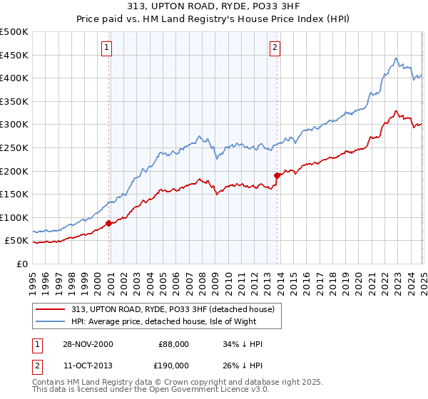 313, UPTON ROAD, RYDE, PO33 3HF: Price paid vs HM Land Registry's House Price Index