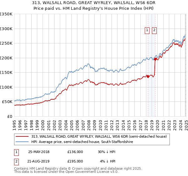 313, WALSALL ROAD, GREAT WYRLEY, WALSALL, WS6 6DR: Price paid vs HM Land Registry's House Price Index