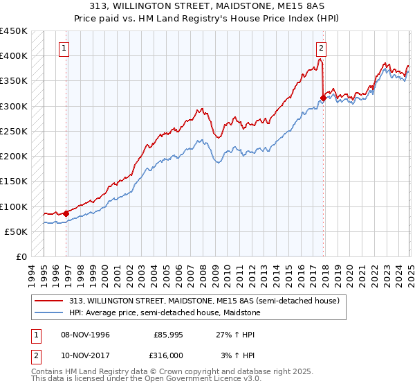 313, WILLINGTON STREET, MAIDSTONE, ME15 8AS: Price paid vs HM Land Registry's House Price Index