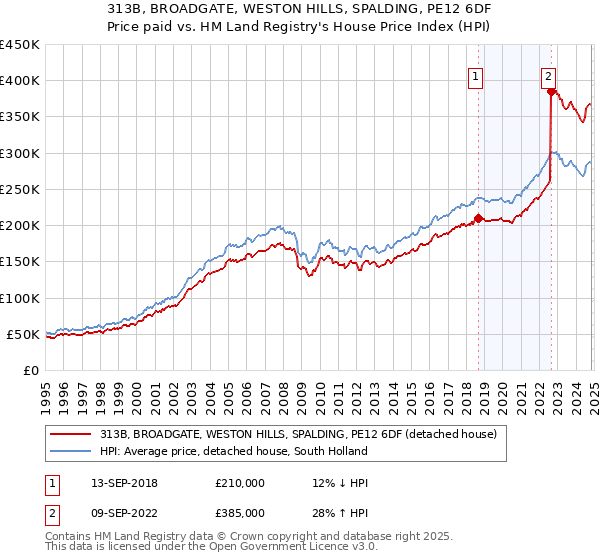 313B, BROADGATE, WESTON HILLS, SPALDING, PE12 6DF: Price paid vs HM Land Registry's House Price Index