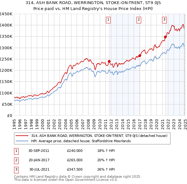 314, ASH BANK ROAD, WERRINGTON, STOKE-ON-TRENT, ST9 0JS: Price paid vs HM Land Registry's House Price Index