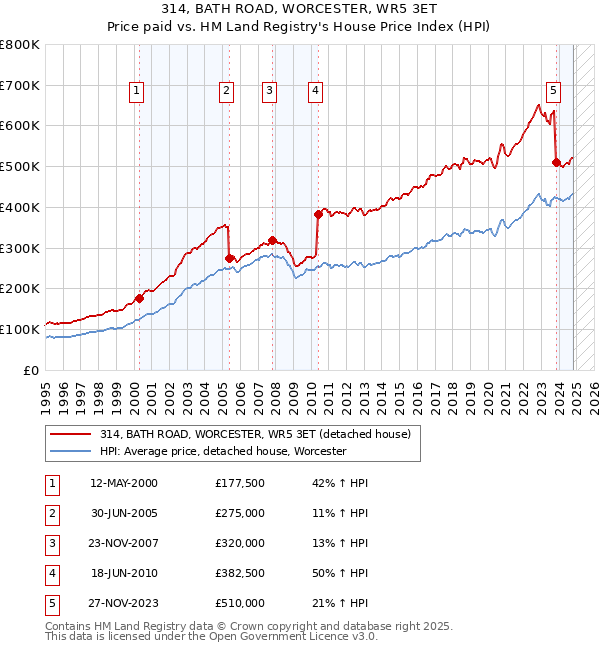 314, BATH ROAD, WORCESTER, WR5 3ET: Price paid vs HM Land Registry's House Price Index