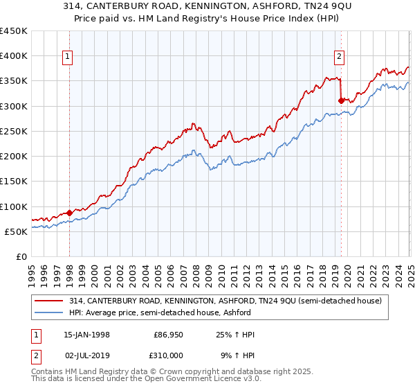 314, CANTERBURY ROAD, KENNINGTON, ASHFORD, TN24 9QU: Price paid vs HM Land Registry's House Price Index