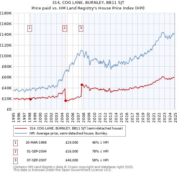 314, COG LANE, BURNLEY, BB11 5JT: Price paid vs HM Land Registry's House Price Index