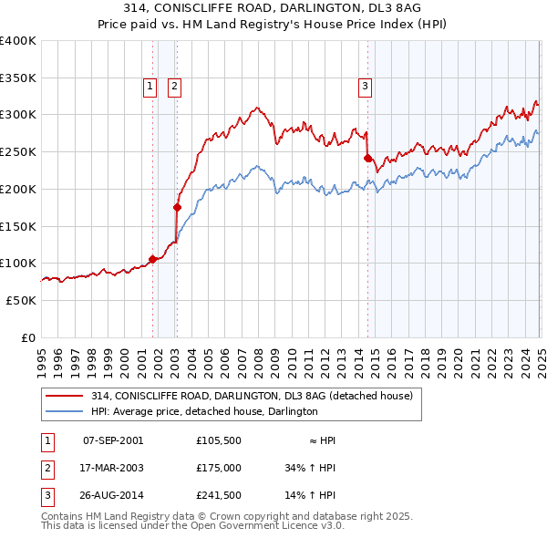 314, CONISCLIFFE ROAD, DARLINGTON, DL3 8AG: Price paid vs HM Land Registry's House Price Index